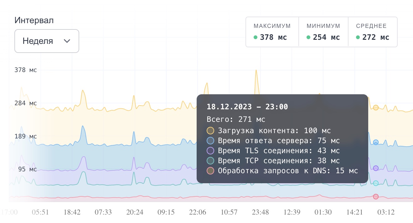 Мониторинг производительности